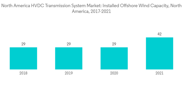 North America High Voltage Direct Current Hvdc Transmission Systems Market Industry North America H V D C Transmission North America High Voltage Direct Current Hvdc Transmission Systems Market Industry North America H V D C Transmission
