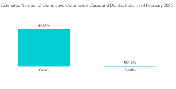 Asia Pacific Respiratory Devices Market Estimated Number Of Cumulative Coronavirus Cases And Deaths India As Of Feb Asia Pacific Respiratory Devices Market Estimated Number Of Cumulative Coronavirus Cases And Deaths India As Of Feb