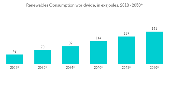 Protective Relay Market Industry Renewables Consumption Worldwide In Exajoules 2018 2050 Protective Relay Market Industry Renewables Consumption Worldwide In Exajoules 2018 2050