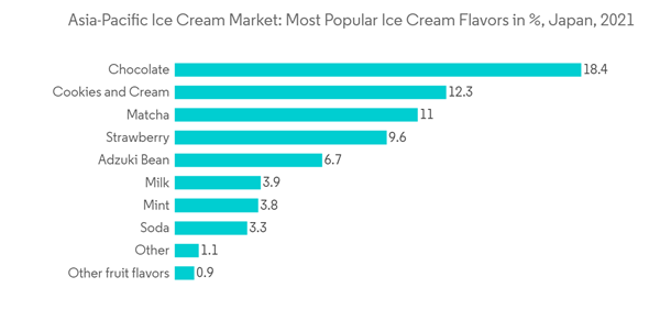Asia Pacific Ice Cream Market Asia Pacific Ice Cream Market Most Popular Ice Cream Flavors In Japan 2021 Asia Pacific Ice Cream Market Asia Pacific Ice Cream Market Most Popular Ice Cream Flavors In Japan 2021