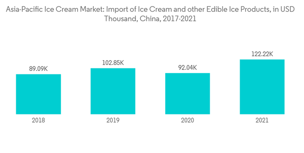 Asia Pacific Ice Cream Market Asia Pacific Ice Cream Market Import Of Ice Cream And Other Edible Ice Products In U S Asia Pacific Ice Cream Market Asia Pacific Ice Cream Market Import Of Ice Cream And Other Edible Ice Products In U S