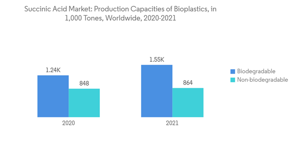 Succinic Acid Market Succinic Acid Market Production Capacities Of Bioplastics In 1000 Tones Worldwide 2020 2021 Succinic Acid Market Succinic Acid Market Production Capacities Of Bioplastics In 1000 Tones Worldwide 2020 2021