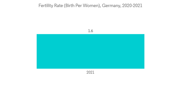 Germany Neonatal And Prenatal Devices Market Fertility Rate Birth Per Women Germany 2020 2021 Germany Neonatal And Prenatal Devices Market Fertility Rate Birth Per Women Germany 2020 2021