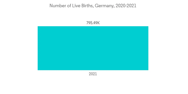 Germany Neonatal And Prenatal Devices Market Number Of Live Births Germany 2020 2021 Germany Neonatal And Prenatal Devices Market Number Of Live Births Germany 2020 2021