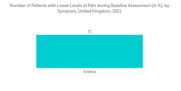 Uk Spinal Surgery Devices Market Number Of Patients With Lower Levels Of Pain During Baseline Assessment In By Sym Uk Spinal Surgery Devices Market Number Of Patients With Lower Levels Of Pain During Baseline Assessment In By Sym