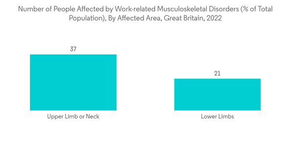 Uk Spinal Surgery Devices Market Number Of People Affected By Work Related Musculoskeletal Disorders Of Total Pop Uk Spinal Surgery Devices Market Number Of People Affected By Work Related Musculoskeletal Disorders Of Total Pop