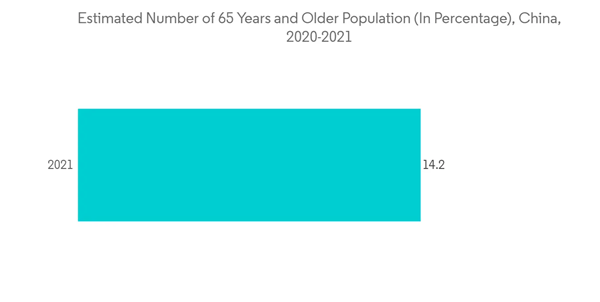 China Bariatric Surgery Market Estimated Number Of 65 Years And Older Population In Percentage China 2020 2021 China Bariatric Surgery Market Estimated Number Of 65 Years And Older Population In Percentage China 2020 2021