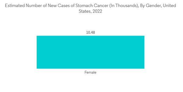 Proton Pump Inhibitors Market Estimated Number Of New Cases Of Stomach Cancer In Thousands By Gender United States Proton Pump Inhibitors Market Estimated Number Of New Cases Of Stomach Cancer In Thousands By Gender United States