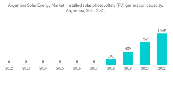 Argentina Solar Energy Market Argentina Solar Energy Market Installed Solar Photovoltaic P V Generation Capacity Arg Argentina Solar Energy Market Argentina Solar Energy Market Installed Solar Photovoltaic P V Generation Capacity Arg