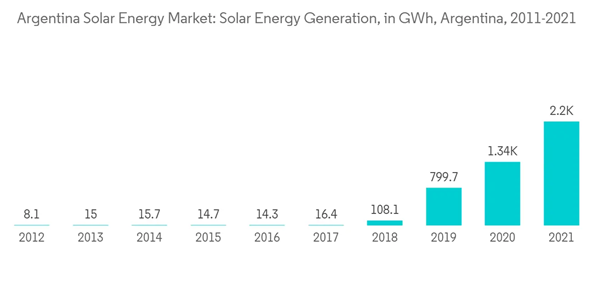 Argentina Solar Energy Market Argentina Solar Energy Market Solar Energy Generation In G Wh Argentina 2011 2021 Argentina Solar Energy Market Argentina Solar Energy Market Solar Energy Generation In G Wh Argentina 2011 2021