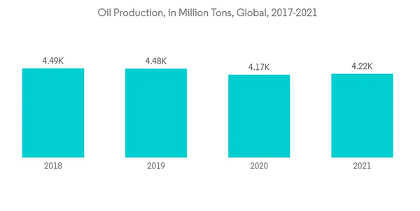 Pipe Coatings Market Oil Production In Million Tons Global 2017 2021 Pipe Coatings Market Oil Production In Million Tons Global 2017 2021