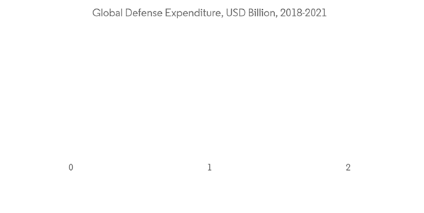 Electronic Warfare Aircraft Market Global Defense Expenditure U S D Billion 2018 2021 Electronic Warfare Aircraft Market Global Defense Expenditure U S D Billion 2018 2021