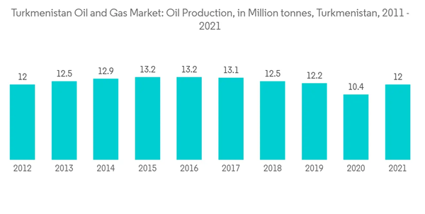 Turkmenistan Oil And Gas Market Turkmenistan Oil And Gas Market Oil Production In Million Tonnes Turkmenistan 2011 Turkmenistan Oil And Gas Market Turkmenistan Oil And Gas Market Oil Production In Million Tonnes Turkmenistan 2011