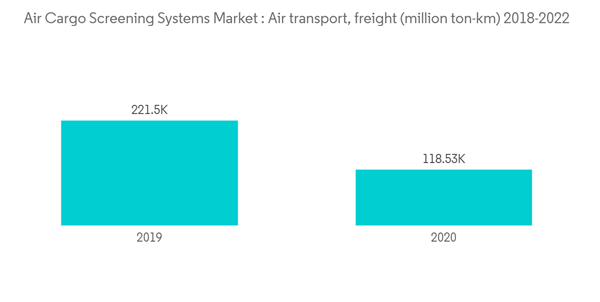 Air Cargo Screening Systems Market Air Cargo Screening Systems Market Air Transport Freight Million Ton Km 2018 20 Air Cargo Screening Systems Market Air Cargo Screening Systems Market Air Transport Freight Million Ton Km 2018 20