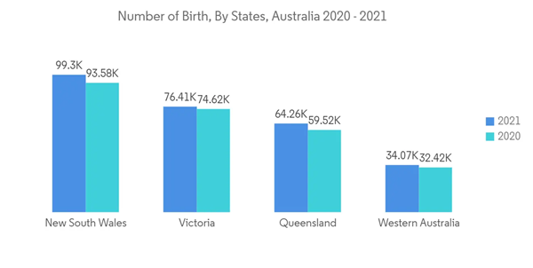Australia Neonatal And Prenatal Devices Market Number Of Birth By States Australia 2020 2021 Australia Neonatal And Prenatal Devices Market Number Of Birth By States Australia 2020 2021