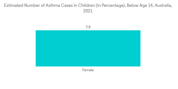 Australia Neonatal And Prenatal Devices Market Estimated Number Of Asthma Cases In Children In Percentage Below Age Australia Neonatal And Prenatal Devices Market Estimated Number Of Asthma Cases In Children In Percentage Below Age
