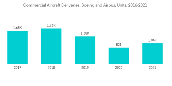 Commercial Aircraft Interior Lighting Market Commercial Aircraft Deliveries Boeing And Airbus Units 2016 2021 Commercial Aircraft Interior Lighting Market Commercial Aircraft Deliveries Boeing And Airbus Units 2016 2021