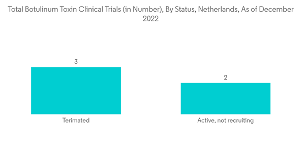 Netherlands Aesthetic Devices Market Total Botulinum Toxin Clinical Trials In Number By Status Netherlands As Of De Netherlands Aesthetic Devices Market Total Botulinum Toxin Clinical Trials In Number By Status Netherlands As Of De