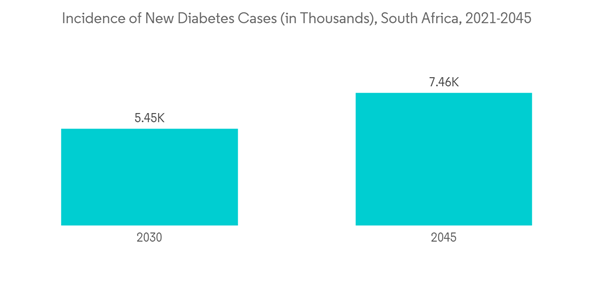 South Africa Hospital Supplies Market Incidence Of New Diabetes Cases In Thousands South Africa 2021 2045 South Africa Hospital Supplies Market Incidence Of New Diabetes Cases In Thousands South Africa 2021 2045