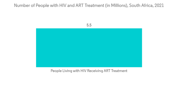 South Africa Hospital Supplies Market Number Of People With H I V And A R T Treatment In Millions South Africa 2021 South Africa Hospital Supplies Market Number Of People With H I V And A R T Treatment In Millions South Africa 2021