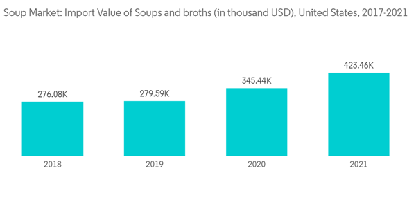 Soup Market Soup Market Import Value Of Soups And Broths In Thousand U S D United States 2017 2021 Soup Market Soup Market Import Value Of Soups And Broths In Thousand U S D United States 2017 2021