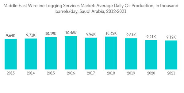 Middle East Wireline Logging Services Market Industry Middle East Wireline Logging Services Market Average Daily Oi Middle East Wireline Logging Services Market Industry Middle East Wireline Logging Services Market Average Daily Oi