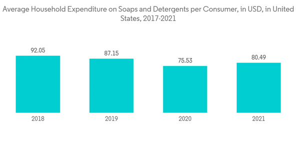 Caustic Soda Market Average Household Expenditure On Soaps And Detergents Per Consumer In U S D In United States 2017 Caustic Soda Market Average Household Expenditure On Soaps And Detergents Per Consumer In U S D In United States 2017