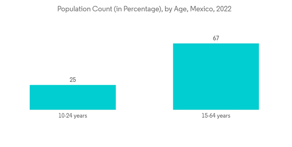 Mexico Dental Devices Market Population Count In Percentage By Age Mexico 2022 Mexico Dental Devices Market Population Count In Percentage By Age Mexico 2022