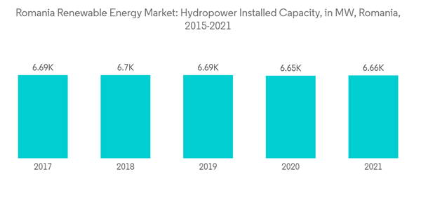 Romania Renewable Energy Market Romania Renewable Energy Market Hydropower Installed Capacity In M W Romania 2015 20 Romania Renewable Energy Market Romania Renewable Energy Market Hydropower Installed Capacity In M W Romania 2015 20