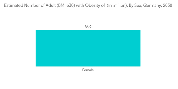 Germany Bariatric Surgery Market Estimated Number Of Adult B M I 30 With Obesity Of In Million By Sex Germany 2030 Germany Bariatric Surgery Market Estimated Number Of Adult B M I 30 With Obesity Of In Million By Sex Germany 2030