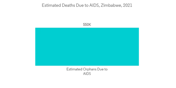 Pharmaceutical Industries In Zimbabwe Industry Estimated Deaths Due To A I D S Zimbabwe 2021 Pharmaceutical Industries In Zimbabwe Industry Estimated Deaths Due To A I D S Zimbabwe 2021