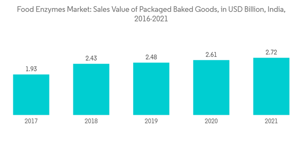 India Food Enzymes Market Industry Food Enzymes Market Sales Value Of Packaged Baked Goods In U S D Billion India 201 India Food Enzymes Market Industry Food Enzymes Market Sales Value Of Packaged Baked Goods In U S D Billion India 201