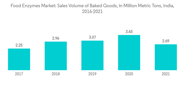 India Food Enzymes Market Industry Food Enzymes Market Sales Volume Of Baked Goods In Million Metric Tons India 201 India Food Enzymes Market Industry Food Enzymes Market Sales Volume Of Baked Goods In Million Metric Tons India 201
