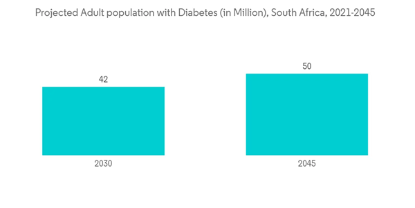 South Africa Bariatric Surgery Market Projected Adult Population With Diabetes In Million South Africa 2021 2045 South Africa Bariatric Surgery Market Projected Adult Population With Diabetes In Million South Africa 2021 2045