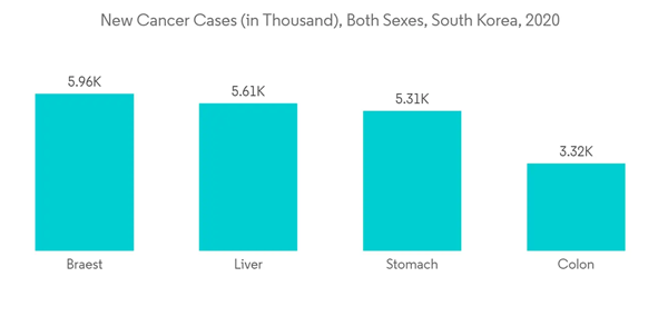 Asia Pacific Nuclear Medicine Market New Cancer Cases In Thousand Both Sexes South Korea 2020 Asia Pacific Nuclear Medicine Market New Cancer Cases In Thousand Both Sexes South Korea 2020