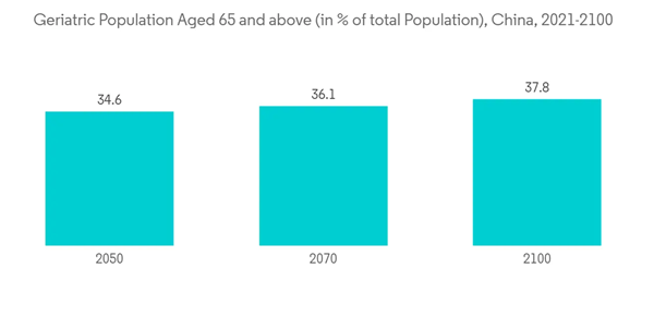 China Ophthalmic Devices Market Geriatric Population Aged 65 And Above In Of Total Population China 2021 2100 China Ophthalmic Devices Market Geriatric Population Aged 65 And Above In Of Total Population China 2021 2100