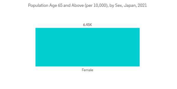 Japan Neurology Devices Market Population Age 65 And Above Per By Sex Japan 2021 Japan Neurology Devices Market Population Age 65 And Above Per By Sex Japan 2021