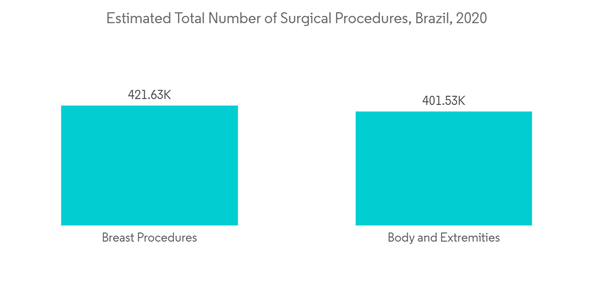 Latin America General Surgical Devices Market Estimated Total Number Of Surgical Procedures Brazil 2020 Latin America General Surgical Devices Market Estimated Total Number Of Surgical Procedures Brazil 2020