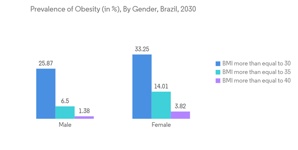 Latin America General Surgical Devices Market Prevalence Of Obesity In By Gender Brazil 2030 Latin America General Surgical Devices Market Prevalence Of Obesity In By Gender Brazil 2030