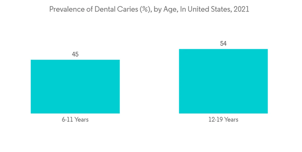 Global Oral Care Products Market Industry Prevalence Of Dental Caries By Age In United States 2021 Global Oral Care Products Market Industry Prevalence Of Dental Caries By Age In United States 2021