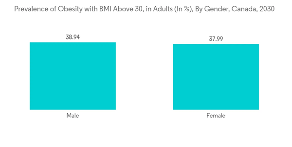 Canada General Surgical Devices Market Prevalence Of Obesity With B M I Above 30 In Adults In By Gender Canada 2030 Canada General Surgical Devices Market Prevalence Of Obesity With B M I Above 30 In Adults In By Gender Canada 2030