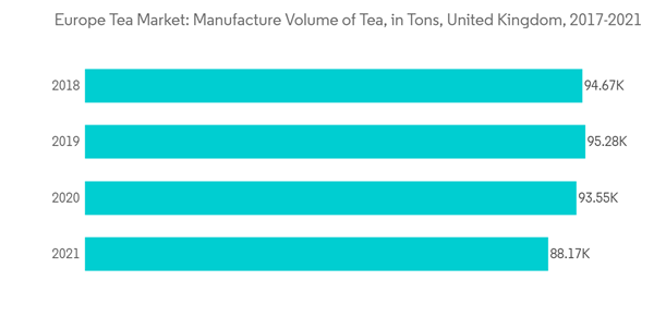 Europe Tea Market Europe Tea Market Manufacture Volume Of Tea In Tons United Kingdom 2017 2021 Europe Tea Market Europe Tea Market Manufacture Volume Of Tea In Tons United Kingdom 2017 2021