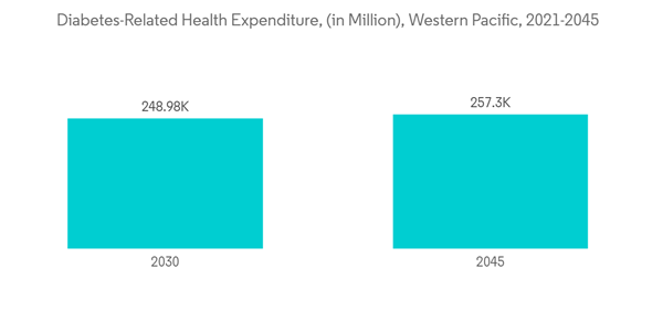 Asia Pacific Medical Clinical Nutrition Market Industry Diabetes Related Health Expenditure In Million Western Paci Asia Pacific Medical Clinical Nutrition Market Industry Diabetes Related Health Expenditure In Million Western Paci