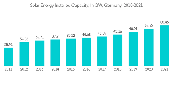 Germany Energy Storage Systems Market Industry Solar Energy Installed Capacity In G W Germany 2010 2021 Germany Energy Storage Systems Market Industry Solar Energy Installed Capacity In G W Germany 2010 2021