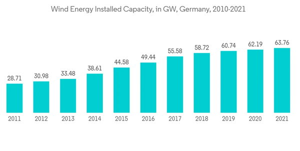 Germany Energy Storage Systems Market Industry Wind Energy Installed Capacity In G W Germany 2010 2021 Germany Energy Storage Systems Market Industry Wind Energy Installed Capacity In G W Germany 2010 2021
