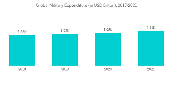 Cbrne Defense Market Global Military Expenditure In U S D Billion 2017 2021 Cbrne Defense Market Global Military Expenditure In U S D Billion 2017 2021