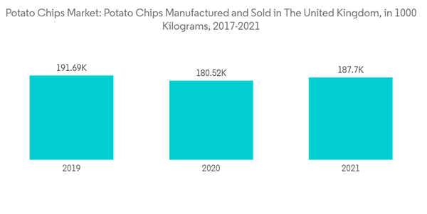 Potato Chips Market Potato Chips Market Potato Chips Manufactured And Sold In The United Kingdom In 1000 Kilograms Potato Chips Market Potato Chips Market Potato Chips Manufactured And Sold In The United Kingdom In 1000 Kilograms