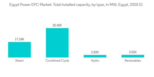 Egypt Power Epc Market Egypt Power E P C Market Total Installed Capacity By Type In M W Egypt 2020 21 Egypt Power Epc Market Egypt Power E P C Market Total Installed Capacity By Type In M W Egypt 2020 21