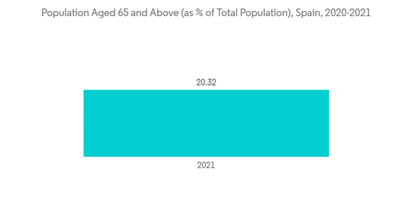 Spain Cardiovascular Devices Market Population Aged 65 And Above As Of Total Population Spain 2020 2021 Spain Cardiovascular Devices Market Population Aged 65 And Above As Of Total Population Spain 2020 2021