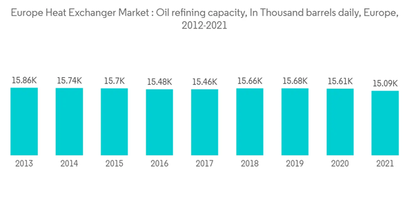 Europe Heat Exchanger Market Europe Heat Exchanger Market Oil Refining Capacity In Thousand Barrels Daily Europe 2 Europe Heat Exchanger Market Europe Heat Exchanger Market Oil Refining Capacity In Thousand Barrels Daily Europe 2